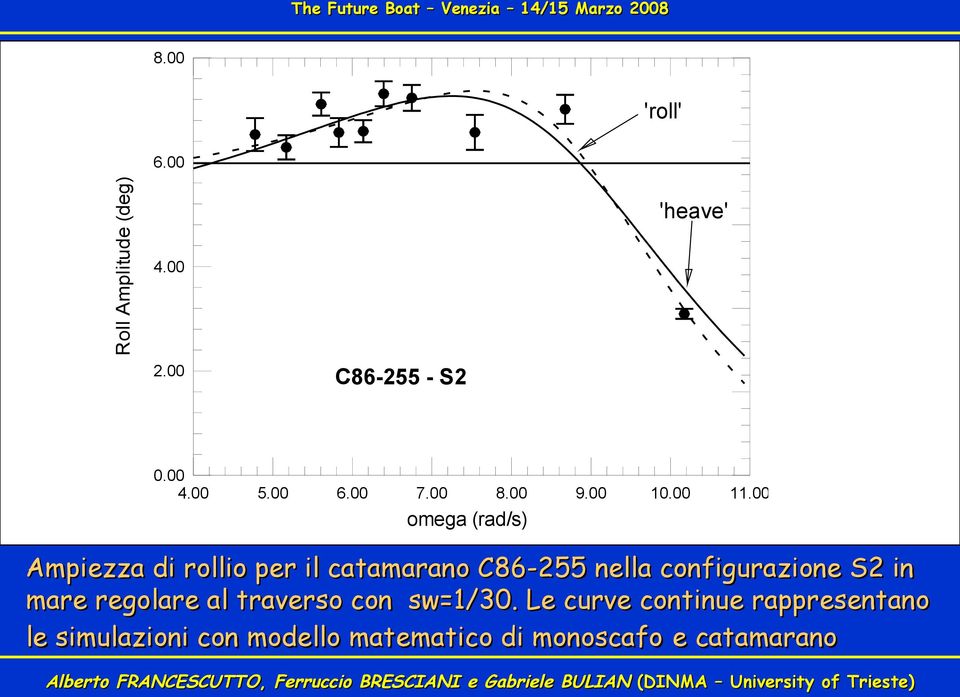 00 omega (rad/s) Ampiezza di rollio per il catamarano C86-255 nella configurazione