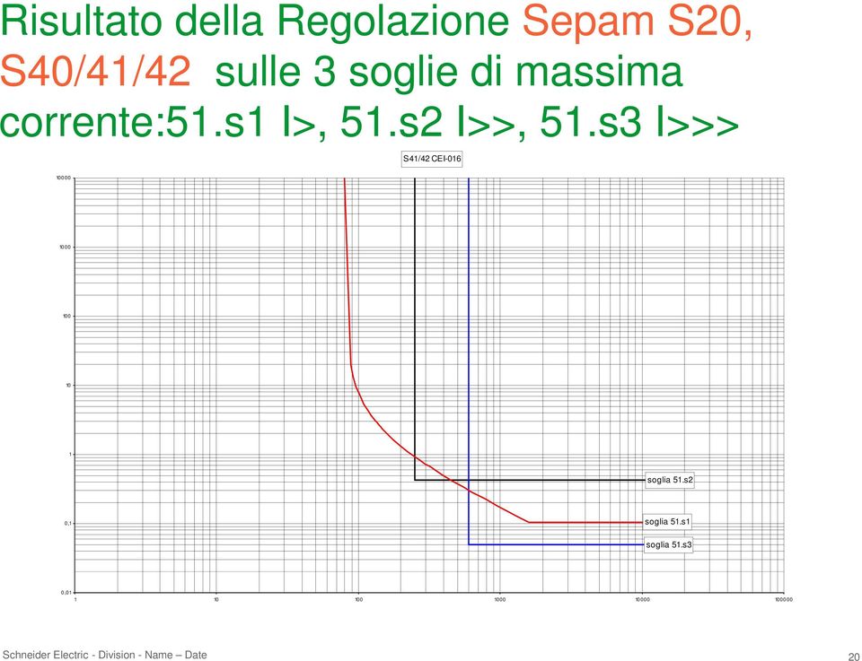 s3 I>>> S41/42 CEI-016 10000 1000 100 10 1 soglia 51.