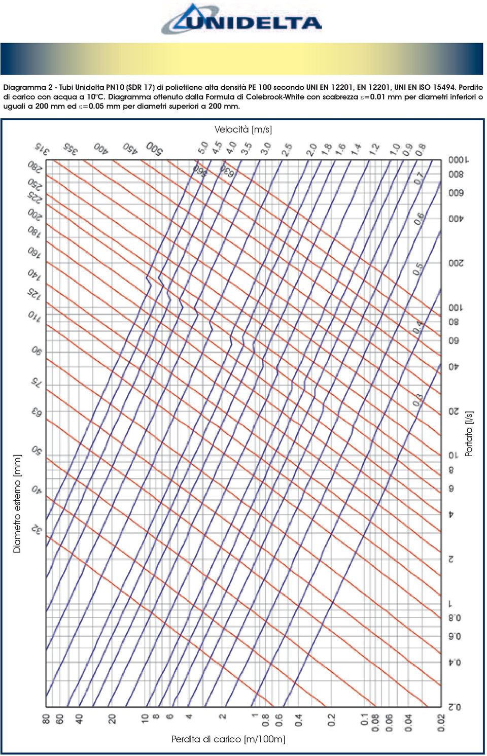 Diagramma ottenuto dalla Formula di Colebrook-White con scabrezza ε=0.