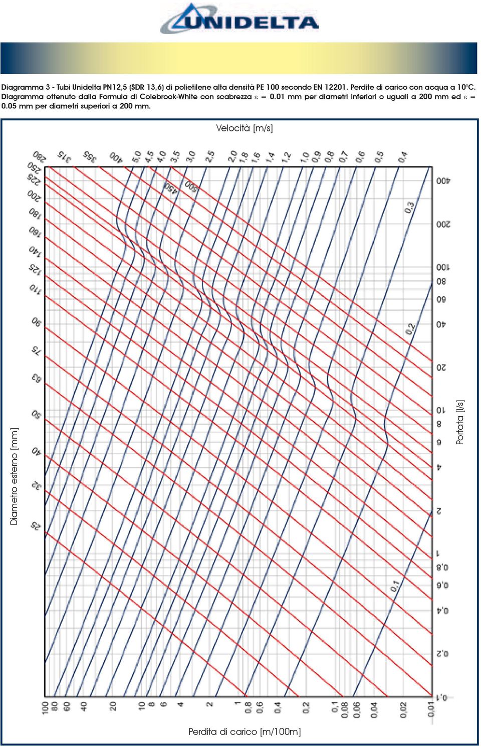 Diagramma ottenuto dalla Formula di Colebrook-White con scabrezza ε = 0.