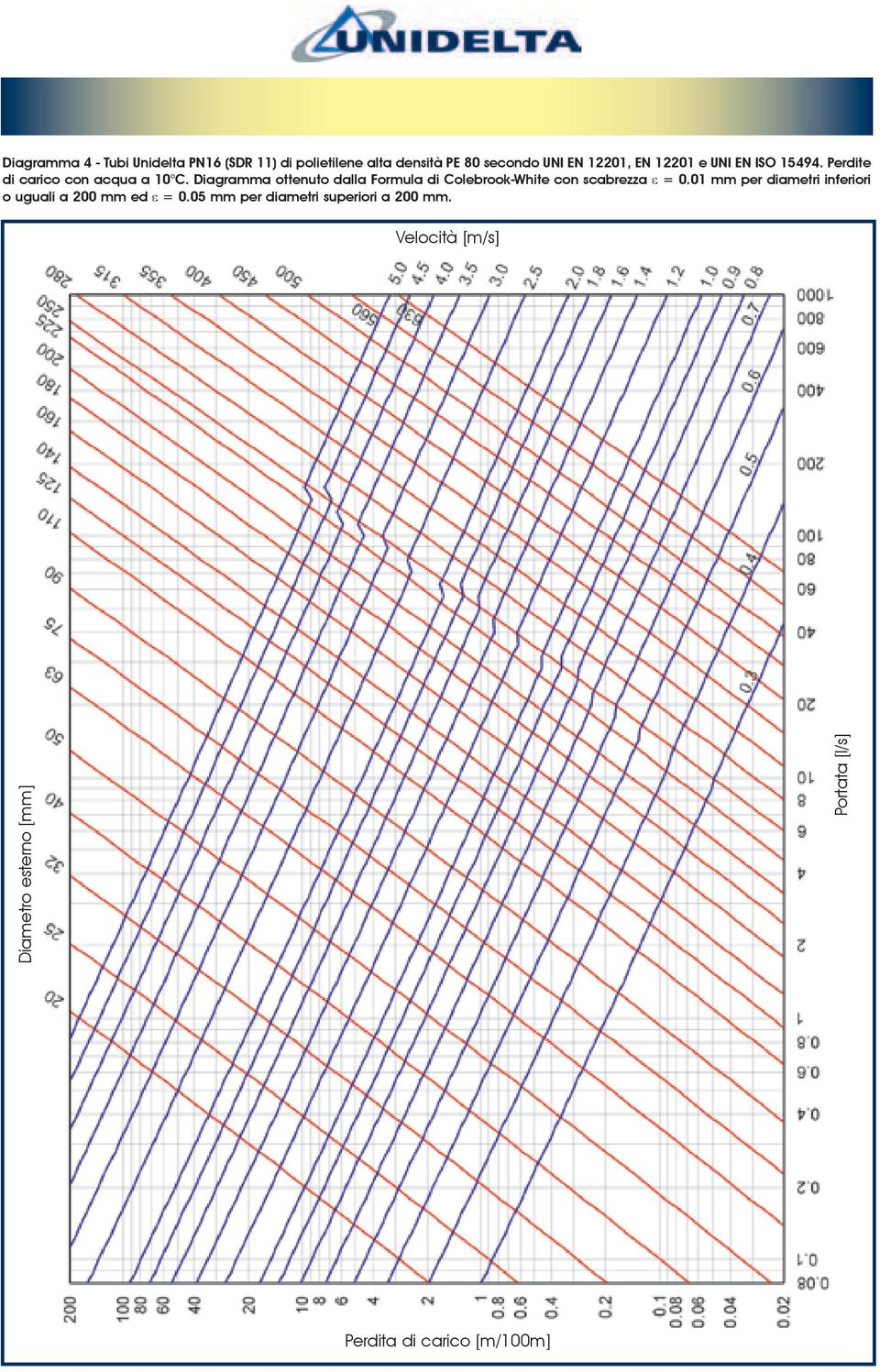 Diagramma ottenuto dalla Formula di Colebrook-White con scabrezza ε = 0.