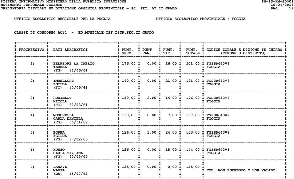 II GRADO I 1) I BELFIORE LA CAPRIO I 176,00 I 0,00 I 26,00 I 202,00 I FGSSD643V8 I I I TERESA I I I I I FOGGIA I I I (FG) 11/06/61 I I I I I I I 2) I IMBELLONE I 160,00 I 0,00 I 21,00 I 181,00 I