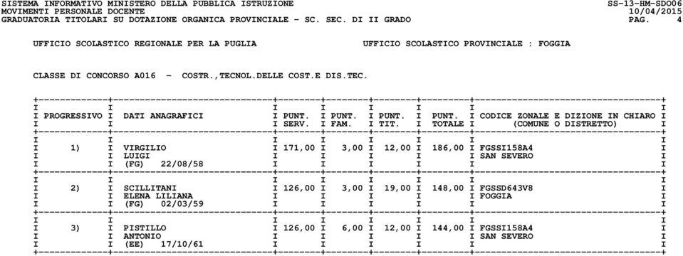 I 1) I VIRGILIO I 171,00 I 3,00 I 12,00 I 186,00 I FGSSI158A4 I I I LUIGI I I I I I SAN SEVERO I I I (FG) 22/08/58 I I I I I I I 2) I