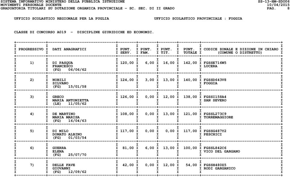 SILVANO I I I I I FOGGIA I I I (FG) 15/01/58 I I I I I I I 3) I GRECO I 126,00 I 0,00 I 12,00 I 138,00 I FGSSI158A4 I I I MARIA ANTONIETTA I I I I I SAN SEVERO I I I (LE) 11/05/62 I I I I I I I 4) I