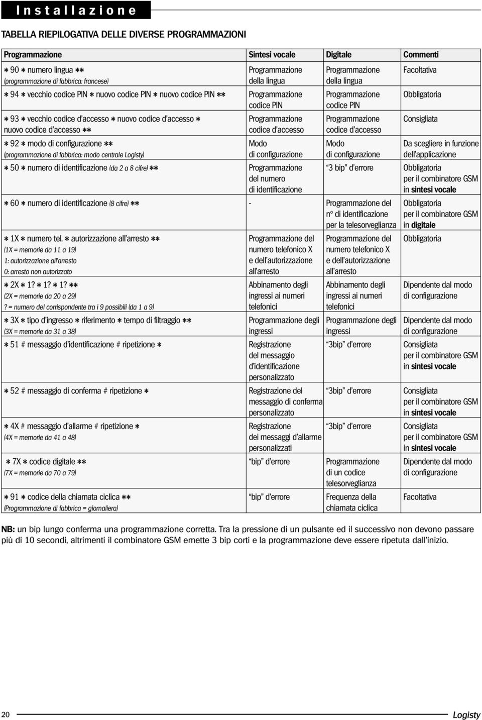 accesso * nuovo codice d accesso Programmazione Programmazione Consigliata * nuovo codice d accesso codice d accesso codice d accesso * 92 * modo di configurazione Modo Modo Da scegliere in funzione