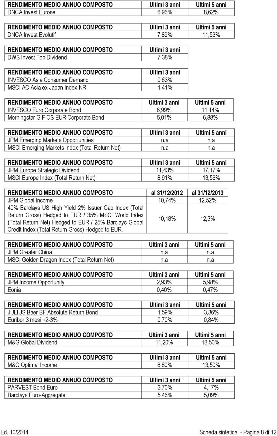 ANNUO COMPOSTO Ultimi 3 anni Ultimi 5 anni INVESCO Euro Corporate Bond 6,99% 11,14% Morningstar GIF OS EUR Corporate Bond 5,01% 6,88% RENDIMENTO MEDIO ANNUO COMPOSTO Ultimi 3 anni Ultimi 5 anni JPM