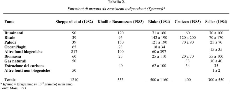 Ruminanti 90 120 71 a 160 60 70 a 100 Risaie 39 95 142 a 190 120 a 200 70 a 170 Paludi 39 150 121 a 190 70 a 90 25 a 70 Oceani/laghi 65 23 18 a 34 Altre