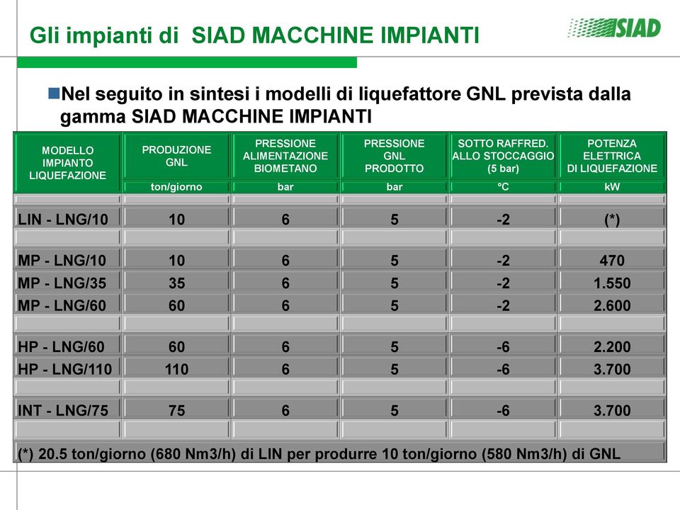 ALLO STOCCAGGIO (5 bar) POTENZA ELETTRICA DI LIQUEFAZIONE ton/giorno bar bar C kw LIN - LNG/10 10 6 5-2 (*) MP - LNG/10 10 6 5-2 470 MP - LNG/35 35 6