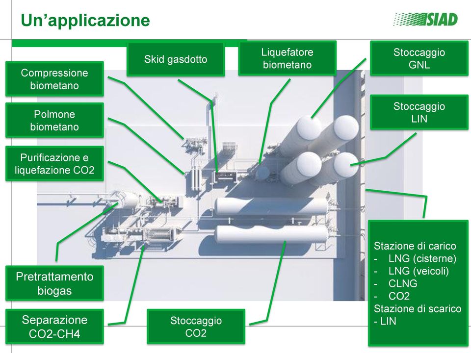liquefazione CO2 Pretrattamento biogas Separazione CO2-CH4 Stoccaggio CO2