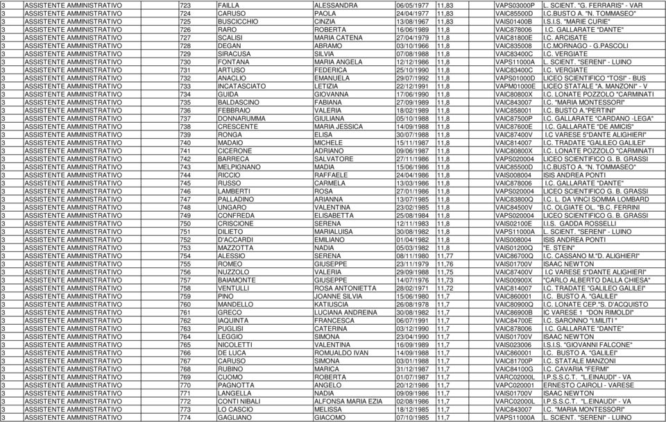 C. ARCISATE 3 ASSISTENTE AMMINISTRATIVO 728 DEGAN ABRAMO 03/10/1966 11,8 VAIC835008 I.C.MORNAGO - G.PASCOLI 3 ASSISTENTE AMMINISTRATIVO 729 SIRACUSA SILVIA 07/08/1988 11,8 VAIC83400C I.C. VERGIATE 3 ASSISTENTE AMMINISTRATIVO 730 FONTANA MARIA ANGELA 12/12/1986 11,8 VAPS11000A L.