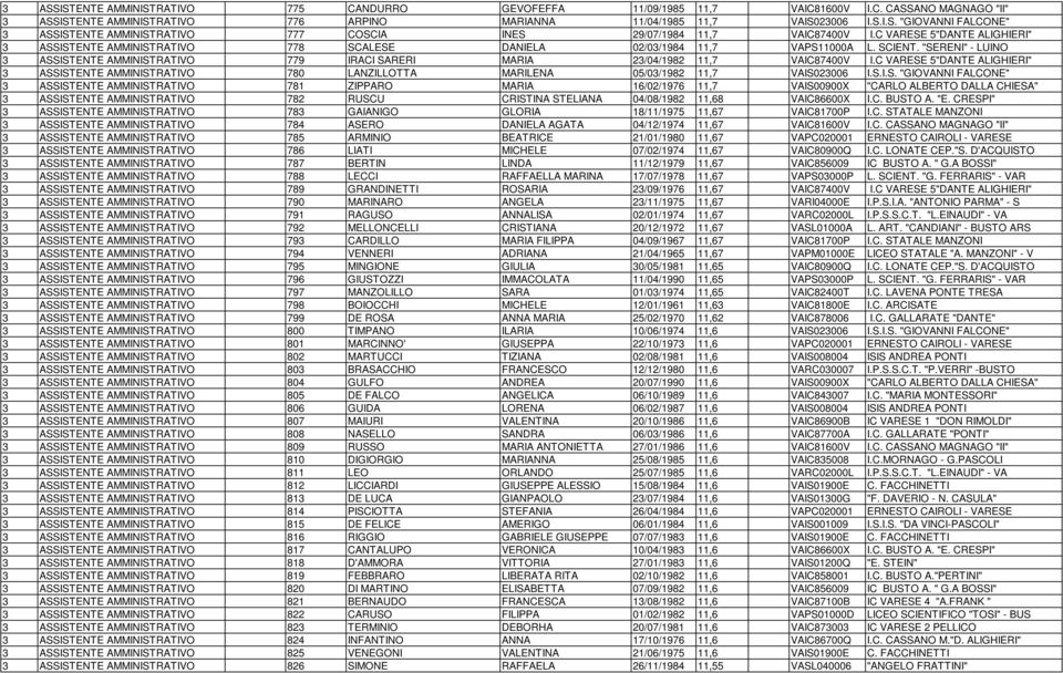 "SERENI" - LUINO 3 ASSISTENTE AMMINISTRATIVO 779 IRACI SARERI MARIA 23/04/1982 11,7 VAIC87400V I.