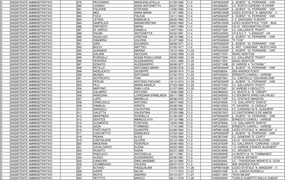 FERRARIS" - VAR 3 ASSISTENTE AMMINISTRATIVO 882 MEA ANNA MARIA 21/01/1985 11,4 VAPM01000E LICEO STATALE "A. MANZONI" - V 3 ASSISTENTE AMMINISTRATIVO 883 FOCA FELICIA 19/11/1984 11,4 VAPS03000P L.