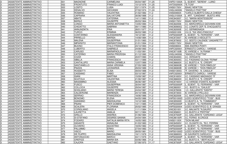 AMMINISTRATIVO 935 ROMANO VALENTINA 21/02/1982 11,2 VAIS00900X "CARLO ALBERTO DALLA CHIESA" 3 ASSISTENTE AMMINISTRATIVO 936 CAPRARA SALVATORE 30/06/1988 11,2 VASL01000A L. ART.