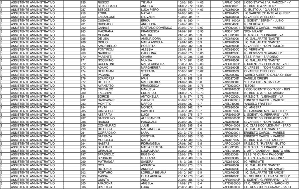 C VARESE 5"DANTE ALIGHIERI" 3 ASSISTENTE AMMINISTRATIVO 259 LANZALONE GIOVANNI 19/07/1984 14 VAIC873003 IC VARESE 2 PELLICO 3 ASSISTENTE AMMINISTRATIVO 260 CUSANO ERIKA 06/11/1980 14 VAPS11000A L.
