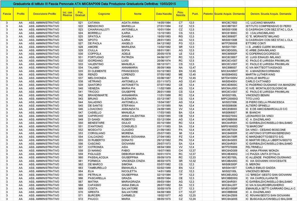 STAC.L.CLA 3 AA ASS. AMMINISTRATIVO 524 BORRELLI ILARIA 13/10/1983 CS 12,5 MIIC81900C IC I.CALVINO/MILANO 3 AA ASS. AMMINISTRATIVO 525 SPATOLA DANIELA 19/05/1983 RG 12,5 MIIC80900T IC "E.