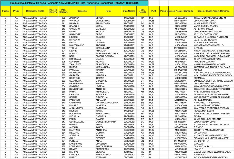 AMMINISTRATIVO 212 SPADOLA MARIA 08/11/1982 RG 14,8 MIIS09300E MARIE CURIE - SRAFFA 3 AA ASS. AMMINISTRATIVO 213 CASSANO VANESSA 19/08/1982 PA 14,8 MIIS008006 ALTIERO SPINELLI 3 AA ASS.