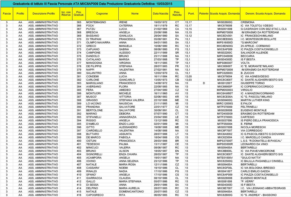 AMMINISTRATIVO 369 BASSANO GIANLUCA 29/04/1980 SA 13,12 MIIC8DV001 IC FRANCESCHI/MILANO 3 AA ASS. AMMINISTRATIVO 370 DI TRAPANI FRANCESCA 05/08/1981 PA 13,1 MIIC8EE00G I.C. MONTESSORI BOLLATE 3 AA ASS.