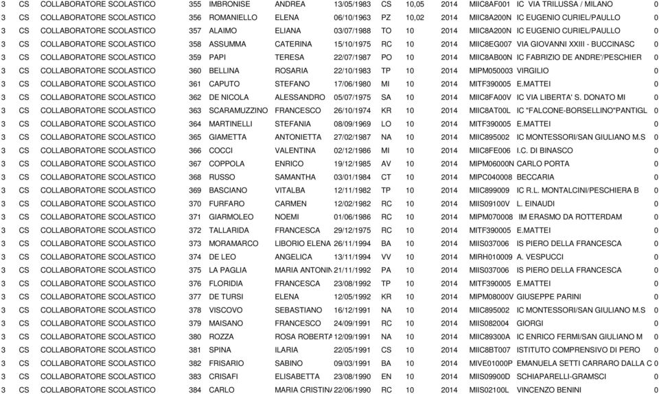 15/10/1975 RC 10 2014 MIIC8EG007 VIA GIOVANNI XXIII - BUCCINASC 0 3 CS COLLABORATORE SCOLASTICO 359 PAPI TERESA 22/07/1987 PO 10 2014 MIIC8AB00N IC FABRIZIO DE ANDRE'/PESCHIER 0 3 CS COLLABORATORE