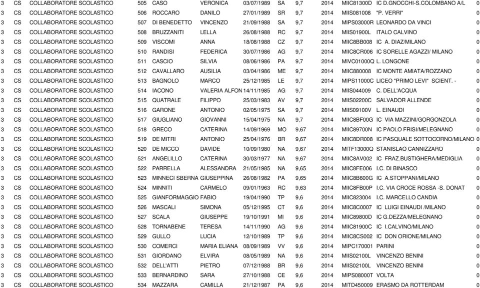 MIIS01900L ITALO CALVINO 0 3 CS COLLABORATORE SCOLASTICO 509 VISCOMI ANNA 18/08/1988 CZ 9,7 2014 MIIC8BB008 IC A.