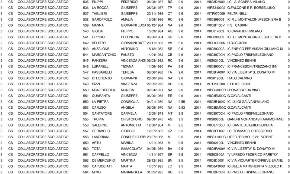 BORSELLINO 0 3 CS COLLABORATORE SCOLASTICO 537 TAGLIERI GIUSEPPE 22/11/1986 CT 9,6 2014 MITF070009 FELTRINELLI 0 3 CS COLLABORATORE SCOLASTICO 538 GAROFFOLO AMALIA 15/08/1986 RC 9,6 2014 MIIC899009