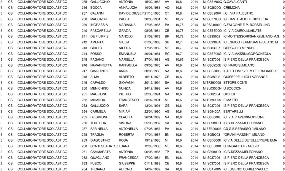 MIIC8E900V I.C. VIA PALESTRO 0 3 CS COLLABORATORE SCOLASTICO 238 MACCAGNI PAOLA 30/03/1981 MI 10,77 2014 MIIC87700C IC DANTE ALIGHIERI/OPERA 0 3 CS COLLABORATORE SCOLASTICO 239 INGRASSIA MARIANNA