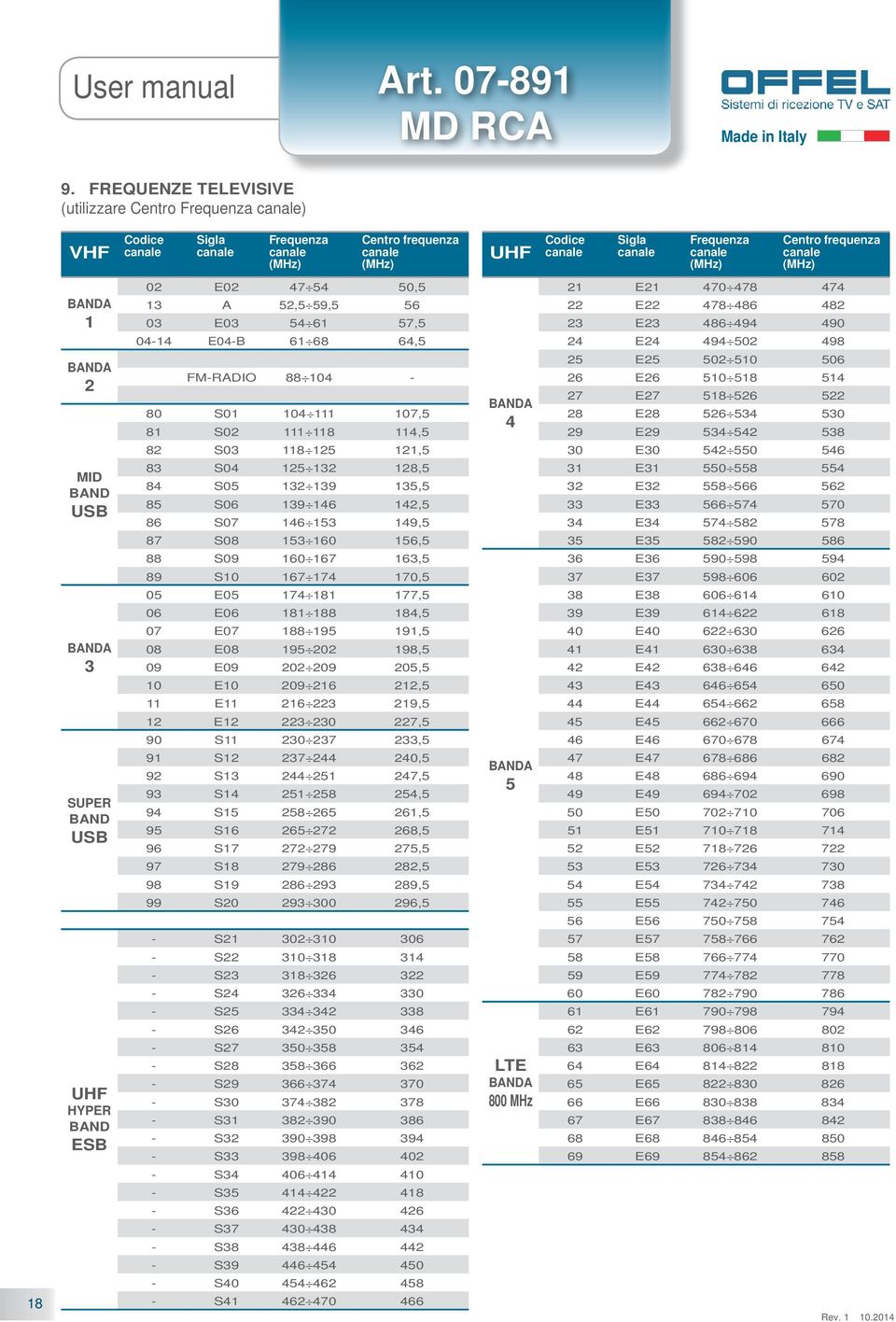 Centro frequenza canale (MHz) 18 BANDA 1 BANDA 2 MID BAND USB BANDA 3 SUPER BAND USB UHF HYPER BAND ESB 02 E02 47 54 50,5 21 E21 470 478 474 13 A 52,5 59,5 56 22 E22 478 486 482 03 E03 54 61 57,5 23