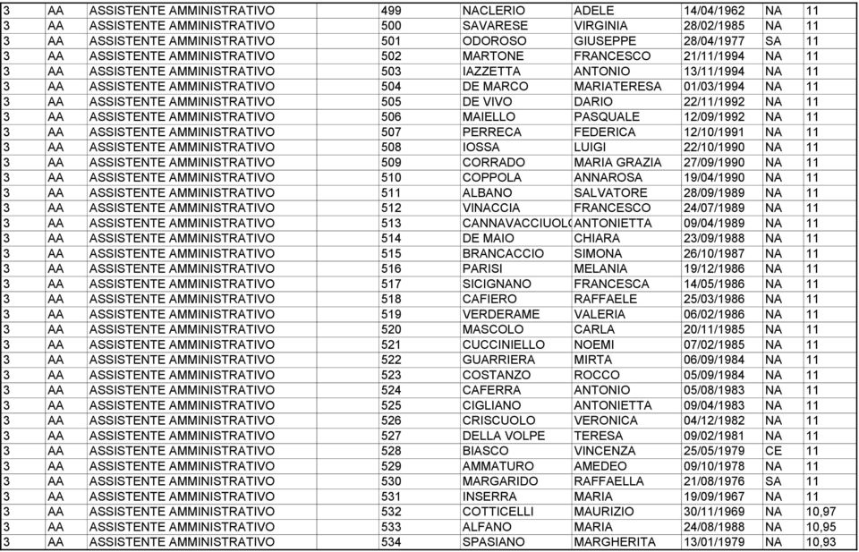 MARIATERESA 01/03/1994 NA 11 3 AA ASSISTENTE AMMINISTRATIVO 505 DE VIVO DARIO 22/11/1992 NA 11 3 AA ASSISTENTE AMMINISTRATIVO 506 MAIELLO PASQUALE 12/09/1992 NA 11 3 AA ASSISTENTE AMMINISTRATIVO 507
