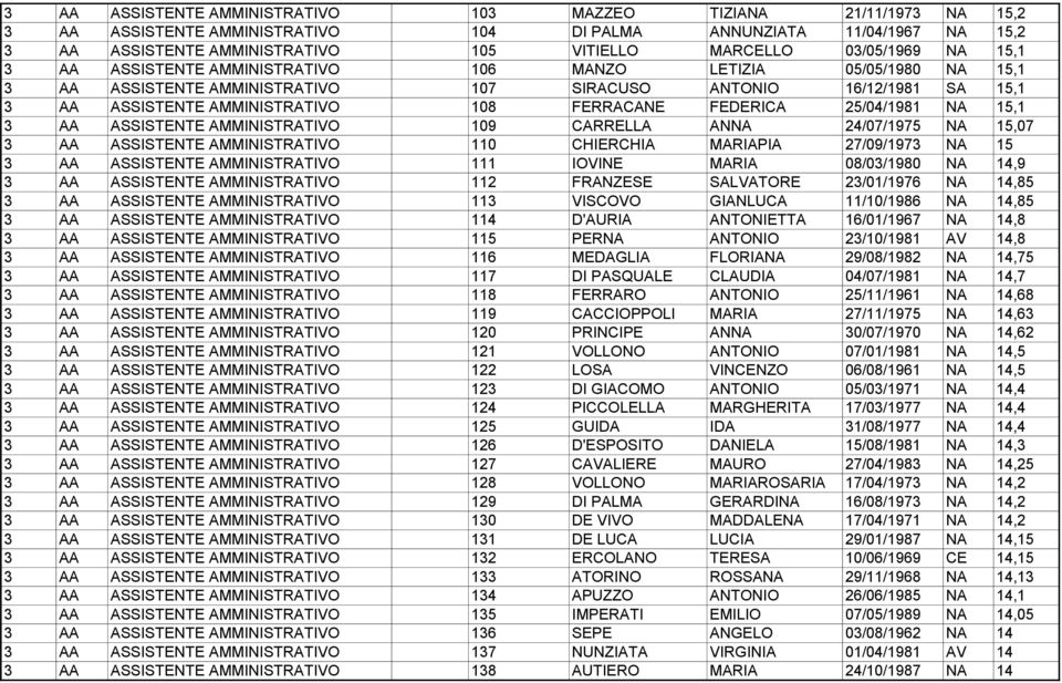 FERRACANE FEDERICA 25/04/1981 NA 15,1 3 AA ASSISTENTE AMMINISTRATIVO 109 CARRELLA ANNA 24/07/1975 NA 15,07 3 AA ASSISTENTE AMMINISTRATIVO 110 CHIERCHIA MARIAPIA 27/09/1973 NA 15 3 AA ASSISTENTE