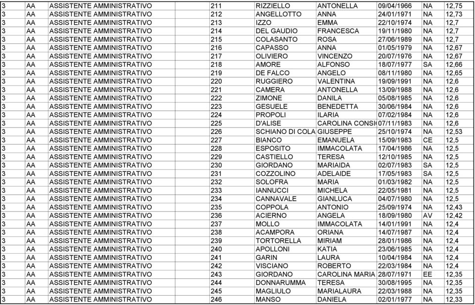 CAPASSO ANNA 01/05/1979 NA 12,67 3 AA ASSISTENTE AMMINISTRATIVO 217 OLIVIERO VINCENZO 20/07/1976 NA 12,67 3 AA ASSISTENTE AMMINISTRATIVO 218 AMORE ALFONSO 18/07/1977 SA 12,66 3 AA ASSISTENTE