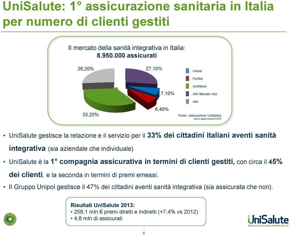 Altri Fonte: elaborazione UniSalute ultimo aggiornamento 2012 UniSalute gestisce la relazione e il servizio per il 33% dei cittadini italiani aventi sanità integrativa (sia aziendale che