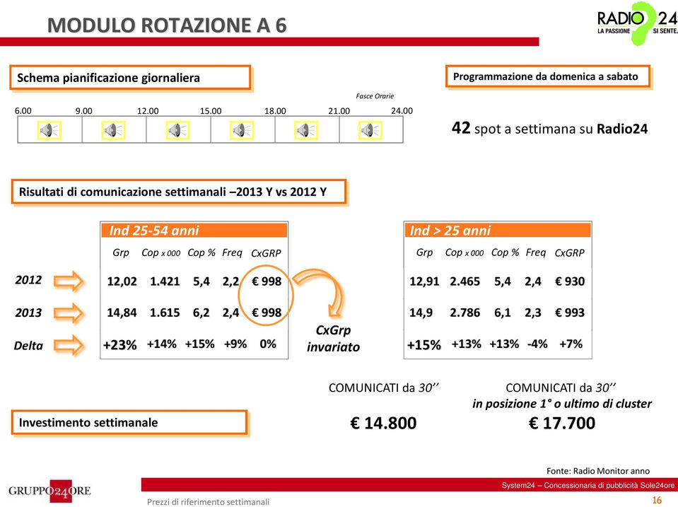 x 000 Cop % Freq CxGRP 2012 12,02 1.421 5,4 2,2 998 12,91 2.465 5,4 2,4 930 2013 Delta 14,84 1.615 6,2 2,4 998 +23% +14% +15% +9% 0% CxGrp invariato 14,9 2.