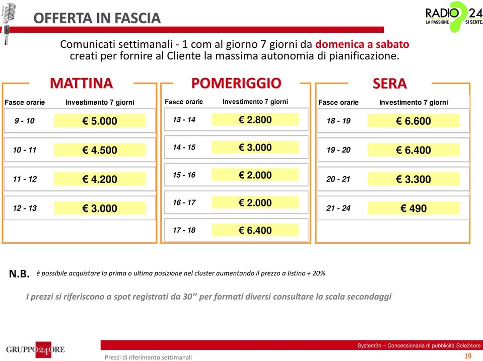 600 10-11 4.500 11-12 4.200 12-13 3.000 14-15 3.000 15-16 2.000 16-17 2.000 17-18 6.400 19-20 6.400 20-21 3.300 21-24 490 N.B.