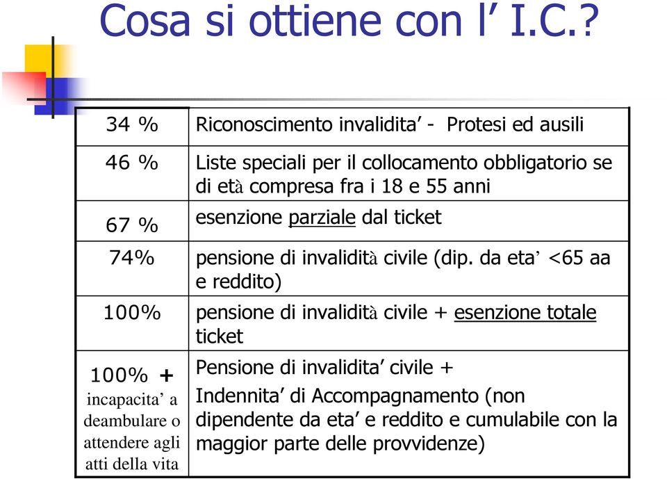 parziale dal ticket pensione di invalidità civile (dip.