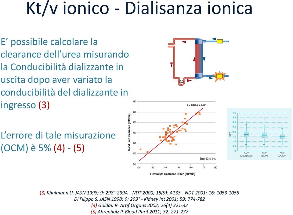 Blood Purif 2011; 32: 271-277 Kt/v ionico - Dialisanza ionica E possibile calcolare la clearance dell urea misurando la
