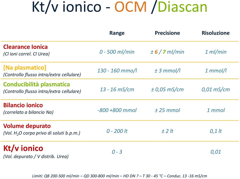 plasmatica (Controllo flusso intra/extra cellulare) 13-16 ms/cm ± 0,05 ms/cm 0,01 ms/cm Bilancio ionico (correlato a bilancio Na) -800 +800 mmol ± 25 mmol