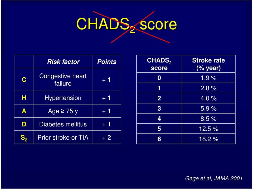 stroke or TIA + 2 CHADS 2 score Stroke rate (% year) 0 1.9 % 1 2.