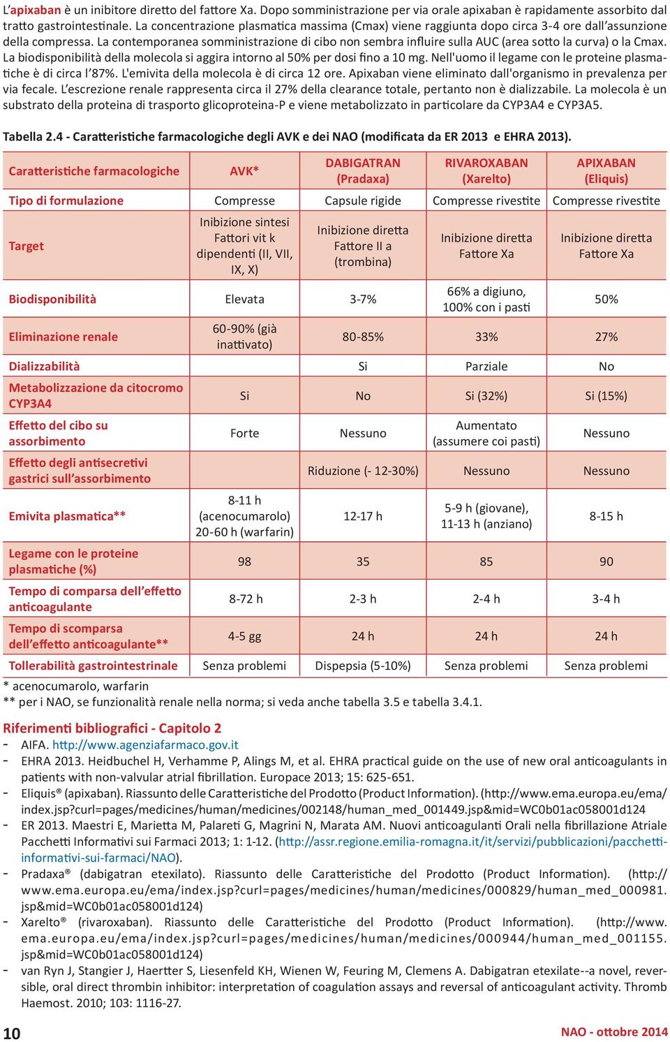 La contemporanea somministrazione di cibo non sembra influire sulla AUC (area sotto la curva) o la Cmax. La biodisponibilità della molecola si aggira intorno al 50% per dosi fino a 10 mg.