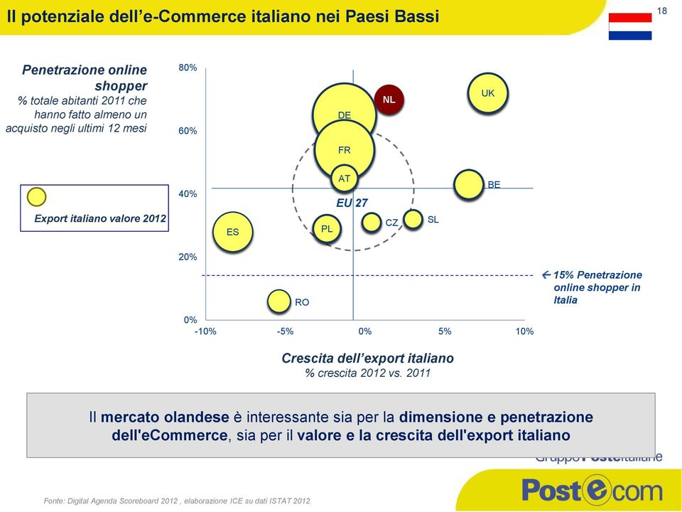 online shopper in Italia Crescita dell export italiano % crescita 2012 vs.