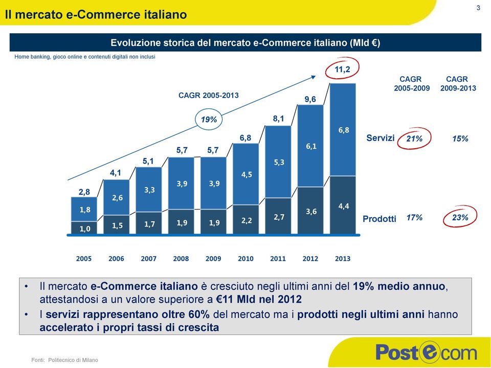 15% 23% 2005 2006 2007 2008 2009 2010 2011 2012 2013 Il mercato e-commerce italiano è cresciuto negli ultimi anni del 19% medio annuo, attestandosi a un valore