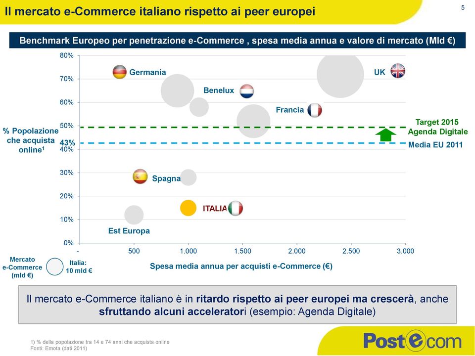 ITALIA 0% - 500 1.000 1.500 2.000 2.500 3.