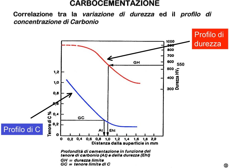 il profilo di concentrazione di