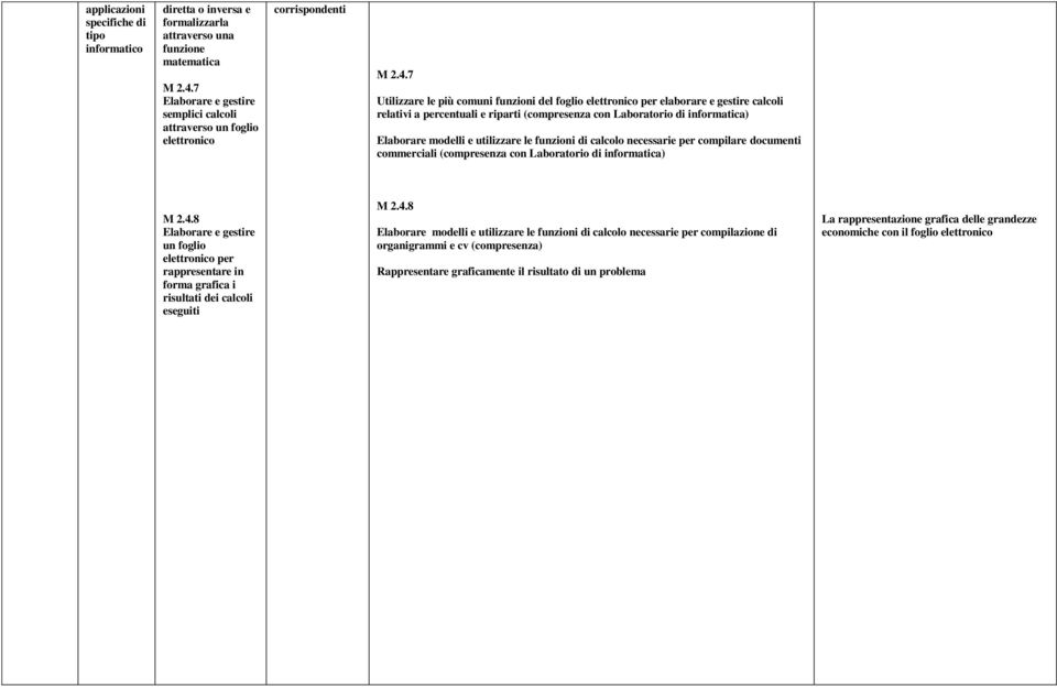 7 Utilizzare le più comuni funzioni del foglio elettronico per elaborare e gestire calcoli relativi a percentuali e riparti (compresenza con Laboratorio di informatica) Elaborare modelli e utilizzare