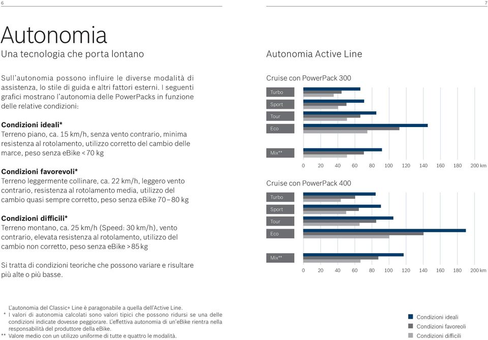 15 km/h, senza vento contrario, minima resistenza al rotolamento, utilizzo corretto del cambio delle marce, peso senza ebike < 70 kg Condizioni favorevoli* Terreno leggermente collinare, ca.