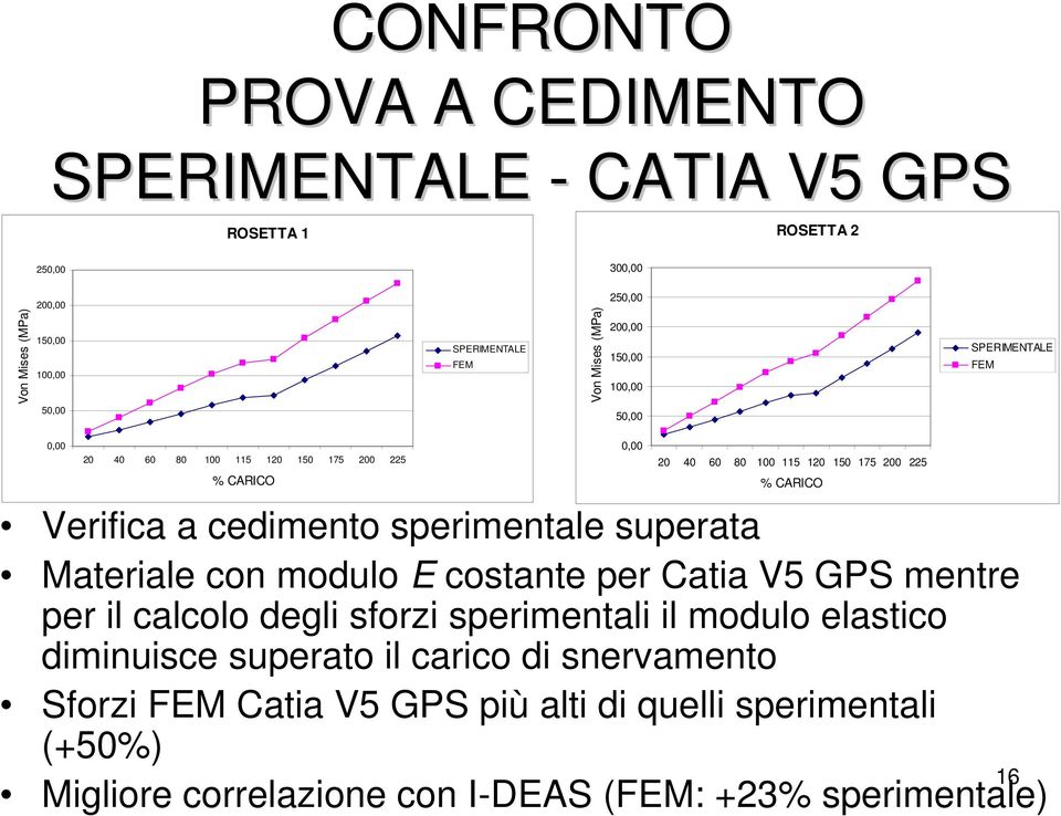 CARICO Verifica a cedimento sperimentale superata Materiale con modulo E costante per Catia V5 GPS mentre per il calcolo degli sforzi sperimentali il modulo