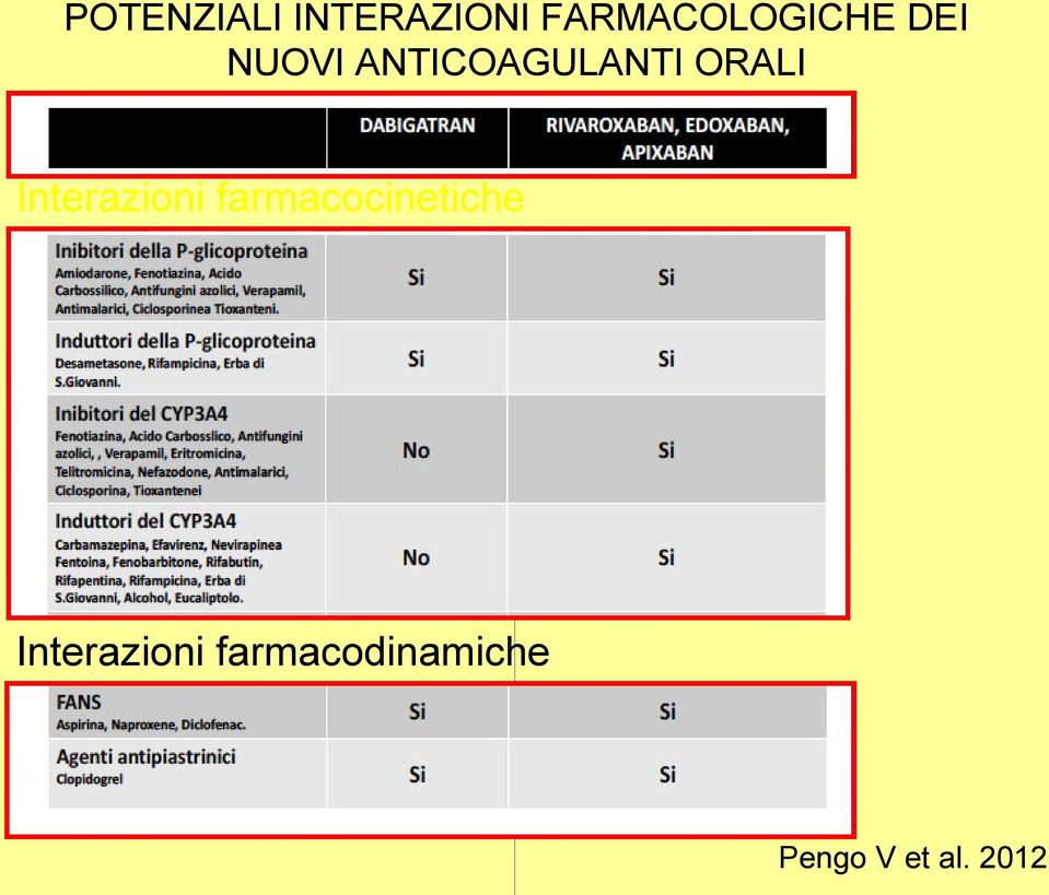 ANTICOAGULANTI ORALI Interazioni