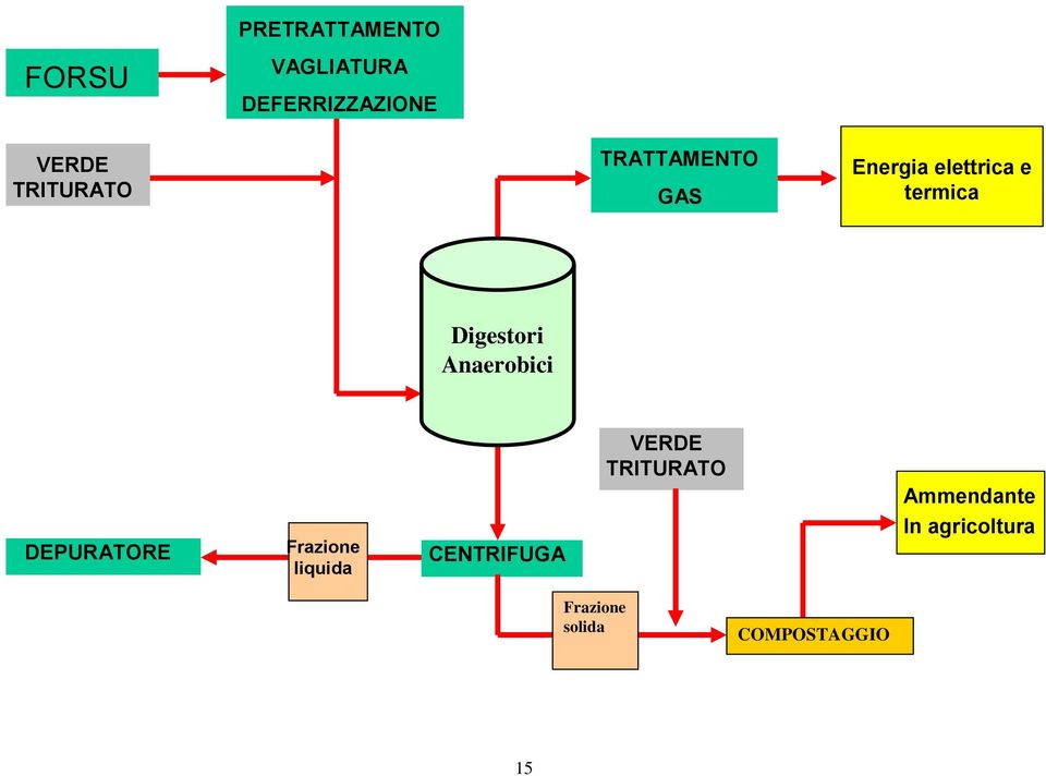 Digestori Anaerobici DEPURATORE Frazione liquida CENTRIFUGA