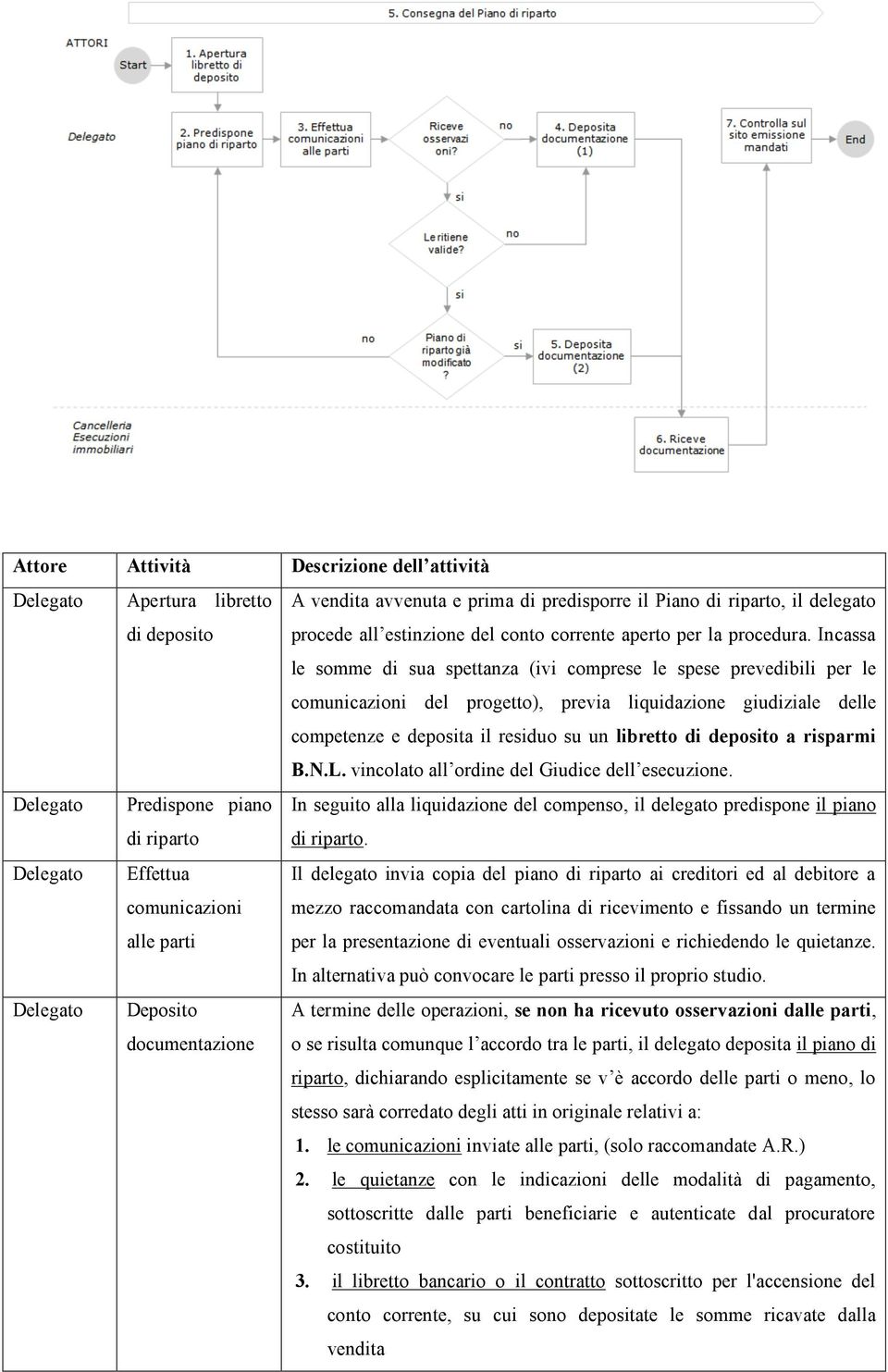 Incassa le somme di sua spettanza (ivi comprese le spese prevedibili per le comunicazioni del progetto), previa liquidazione giudiziale delle competenze e deposita il residuo su un libretto di