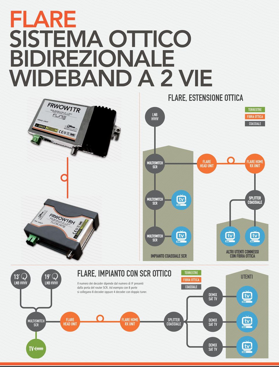 SCR OTTICO Il numero dei decoder dipende dal numero di IF presenti dalla porta del router SCR.