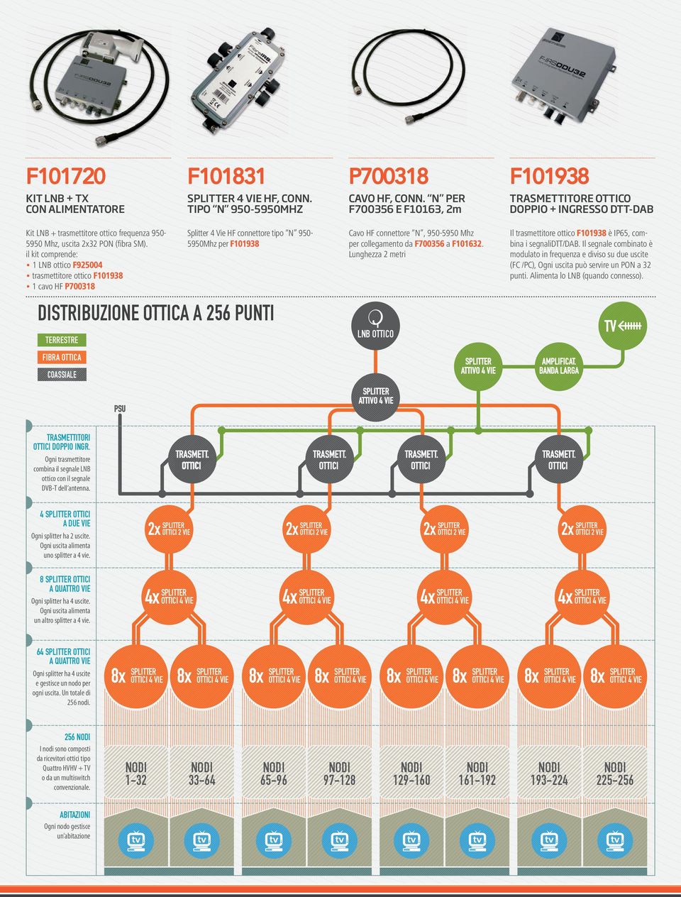 il kit comprende: 1 LNB ottico F925004 trasmettitore ottico F101938 1 cavo HF P700318 Splitter 4 Vie HF connettore tipo N 9505950Mhz per F101938 Cavo HF connettore N, 950-5950 Mhz per collegamento da