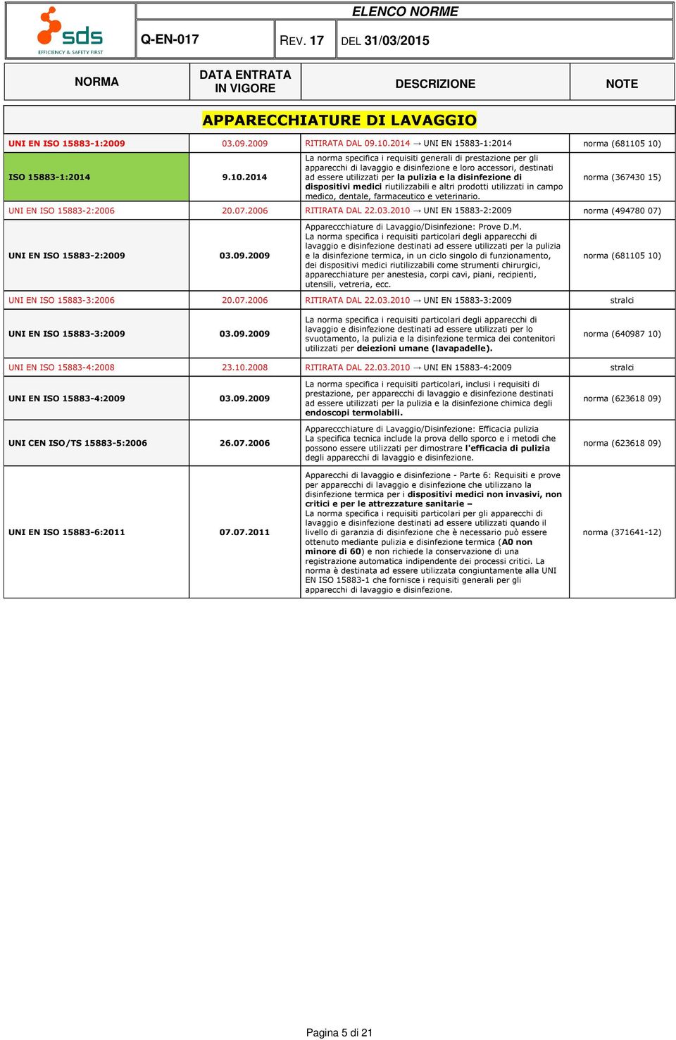 10) ISO 15883-1:2014 9.10.2014 La norma specifica i requisiti generali di prestazione per gli apparecchi di lavaggio e disinfezione e loro accessori, destinati ad essere utilizzati per la pulizia e